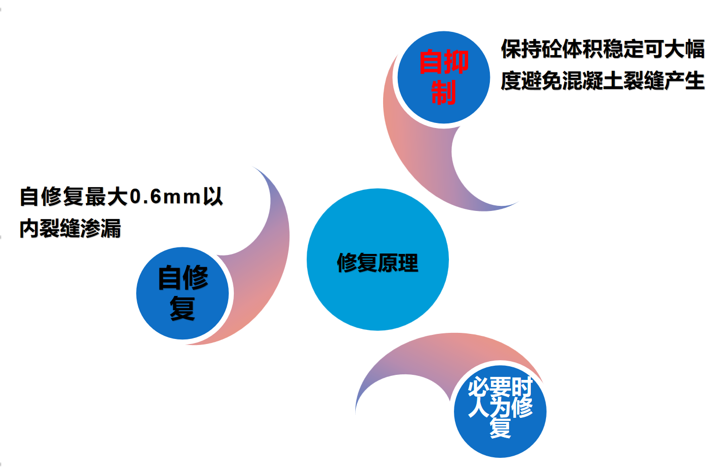 自修复混凝土防水技术2.png